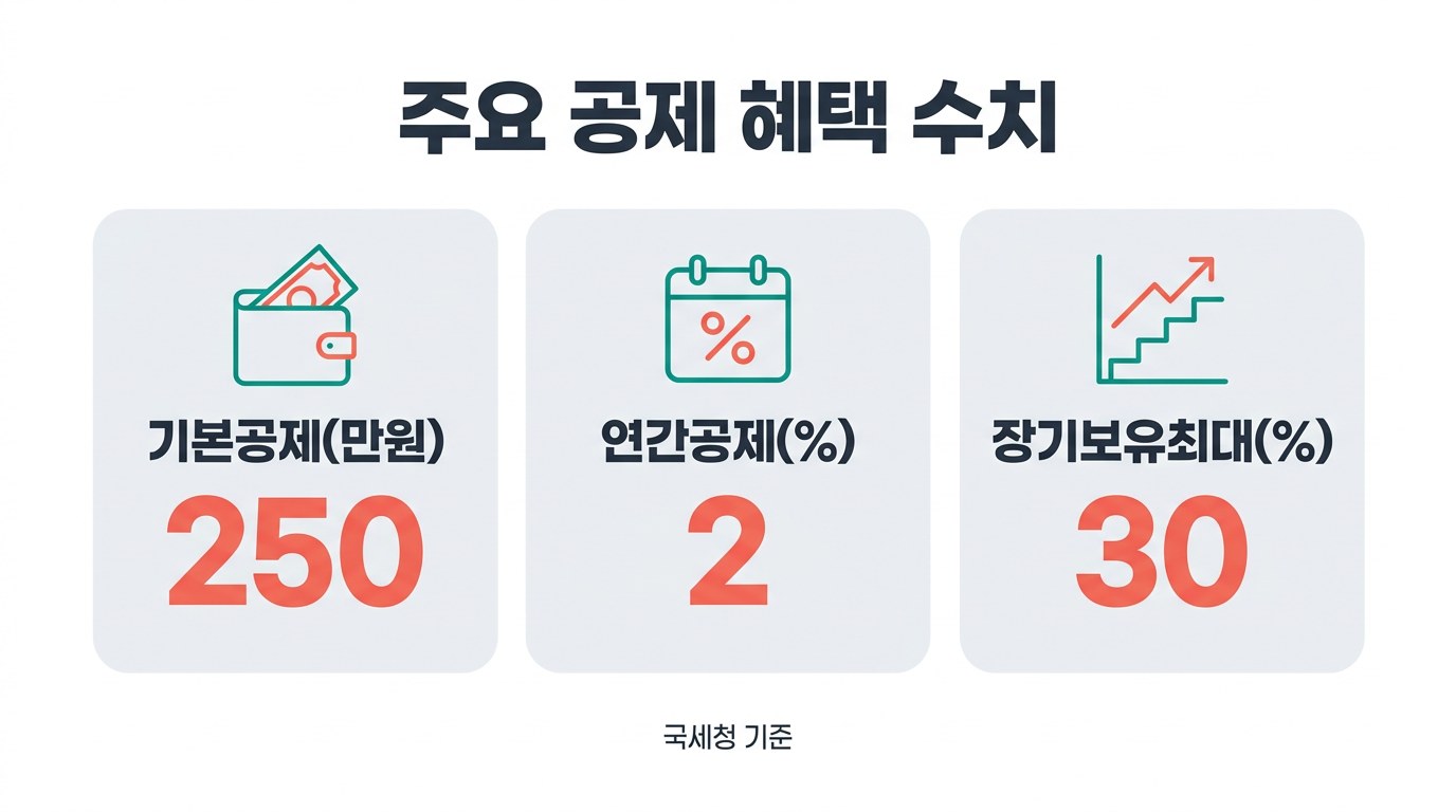 상가 양도소득세 계산기 주요 공제 혜택 수치