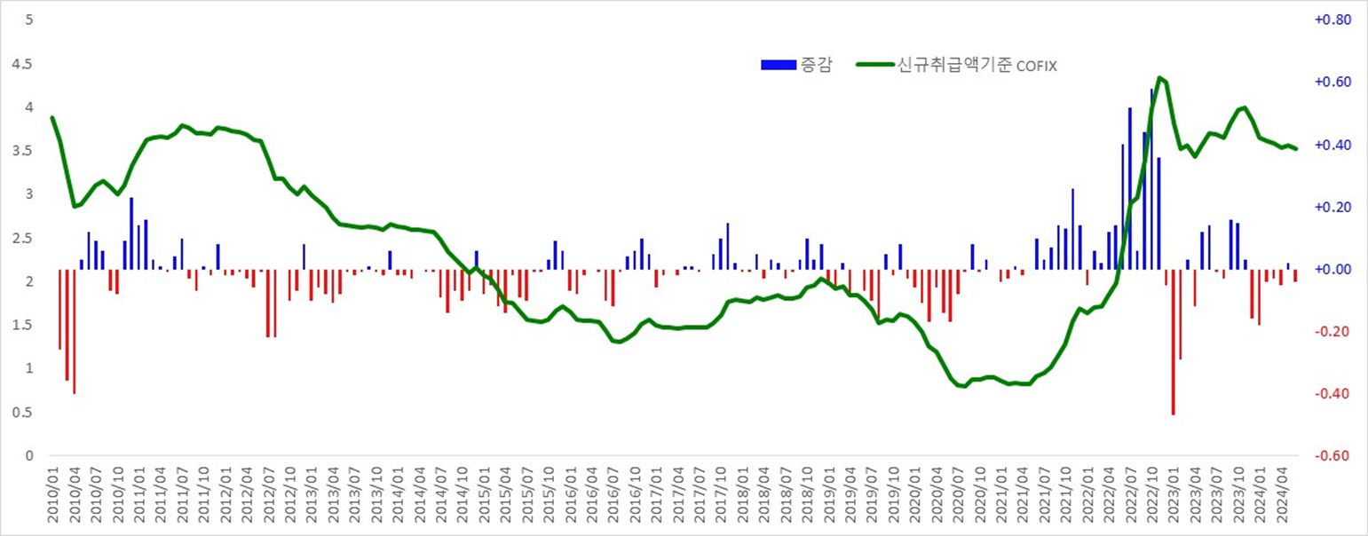 신규취급액 기준금리 장기 추이