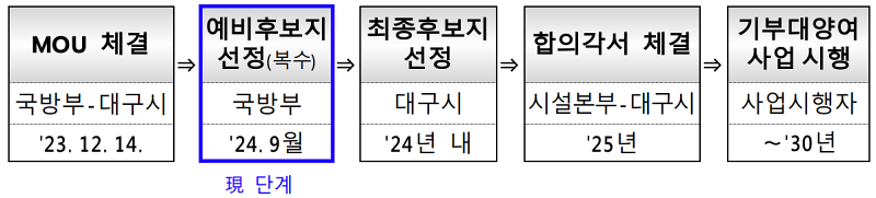 대구 군부대 이전 절차
