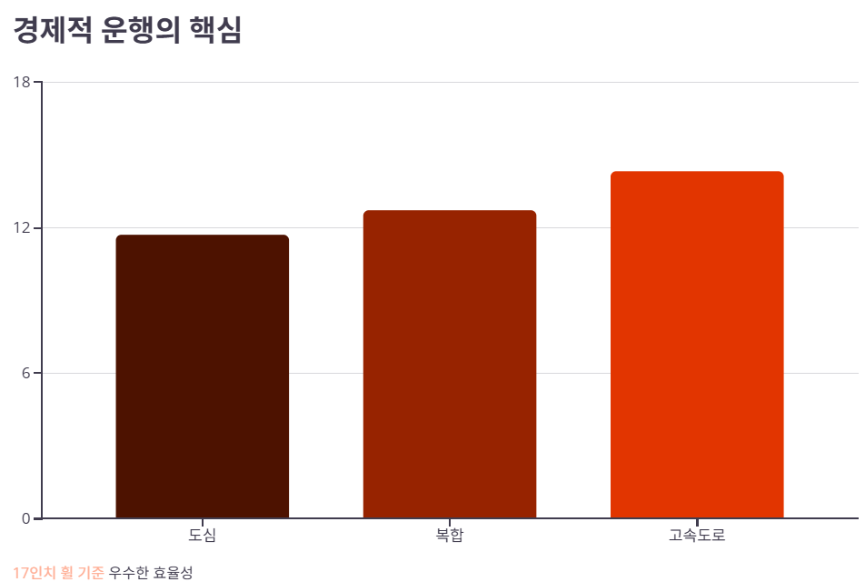 공인 연비 및 유지 비용 상세