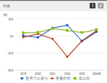 한국가스공사 주가 ROE