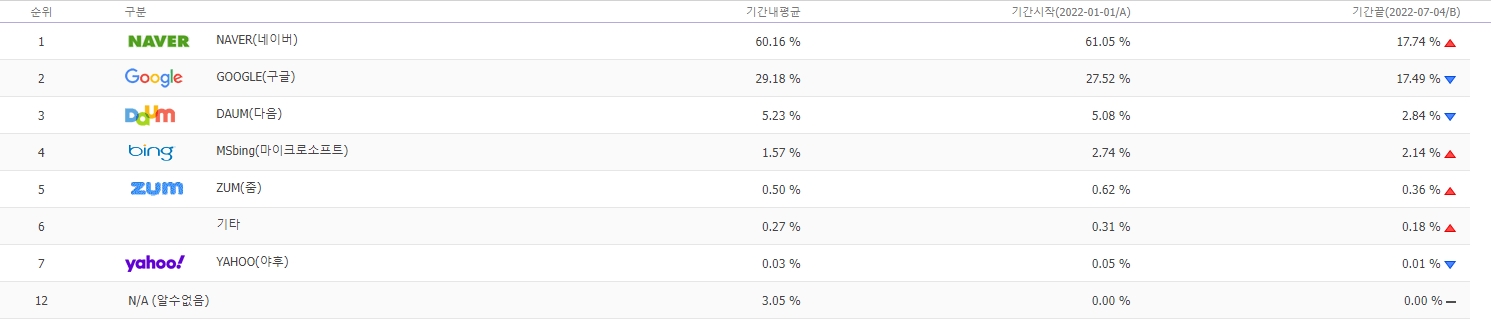 2022년-검색엔진-등락율