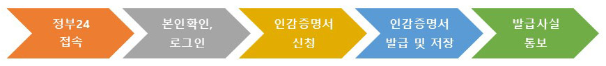 인감증명서 온라인 발급