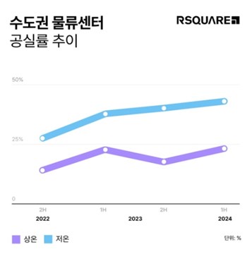 수도권 물류센터 공실률 추이 그래프