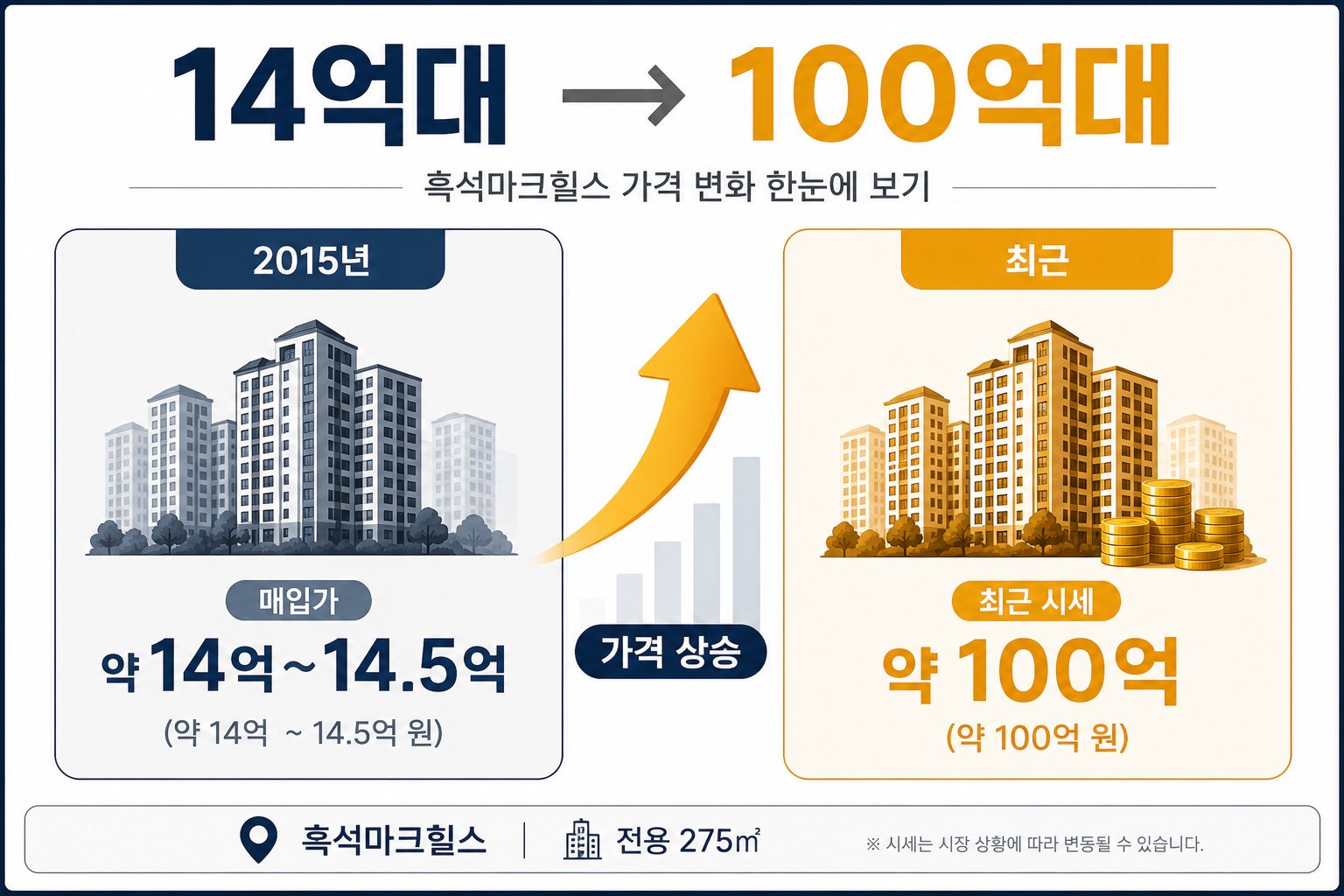 대성 흑석마크힐스 아파트 2015년 매입가와 최근 100억원대 시세 비교