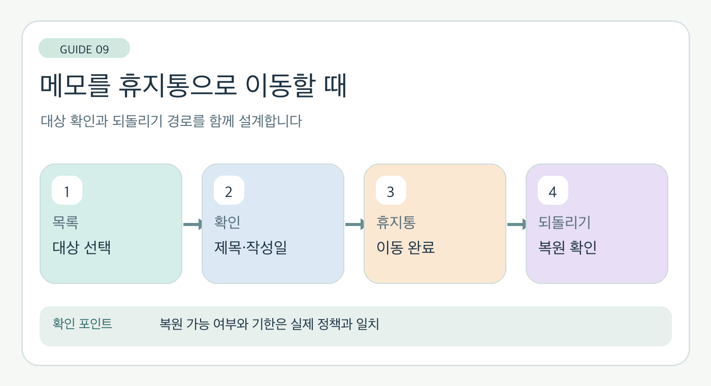 메모 목록에서 삭제 대상을 확인하고 휴지통으로 옮긴 뒤 되돌리는 화면 흐름