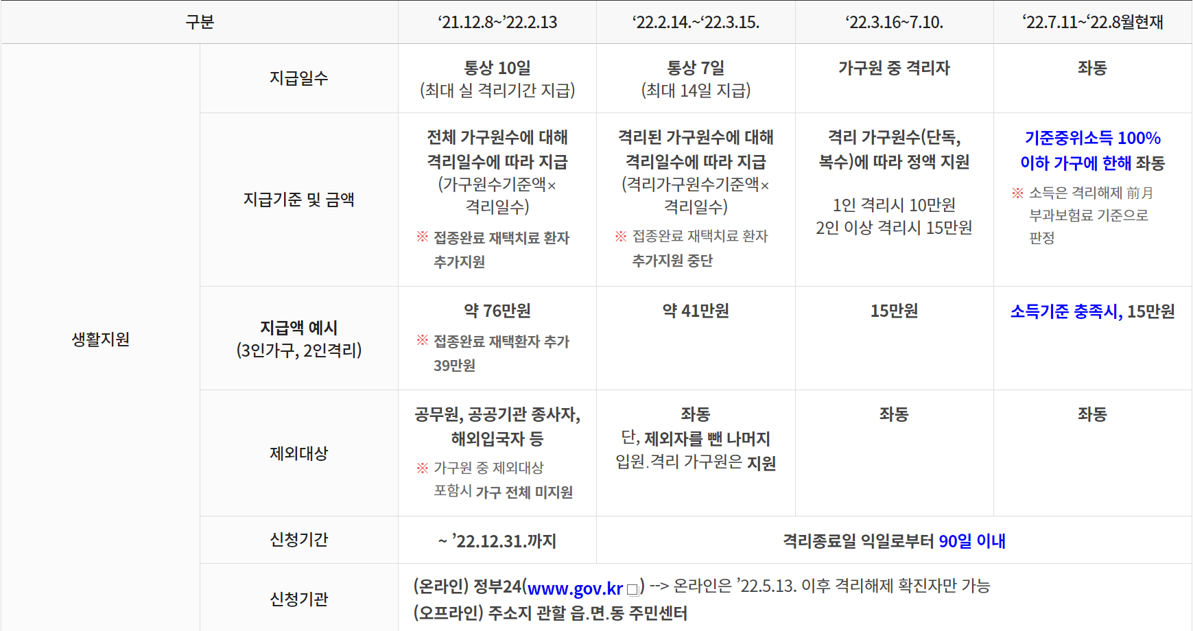 미성년자 코로나 생활지원금