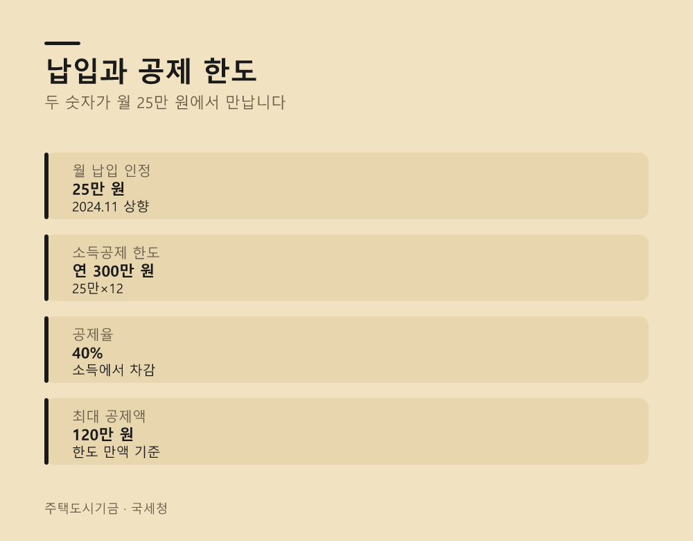 납입과 공제 한도