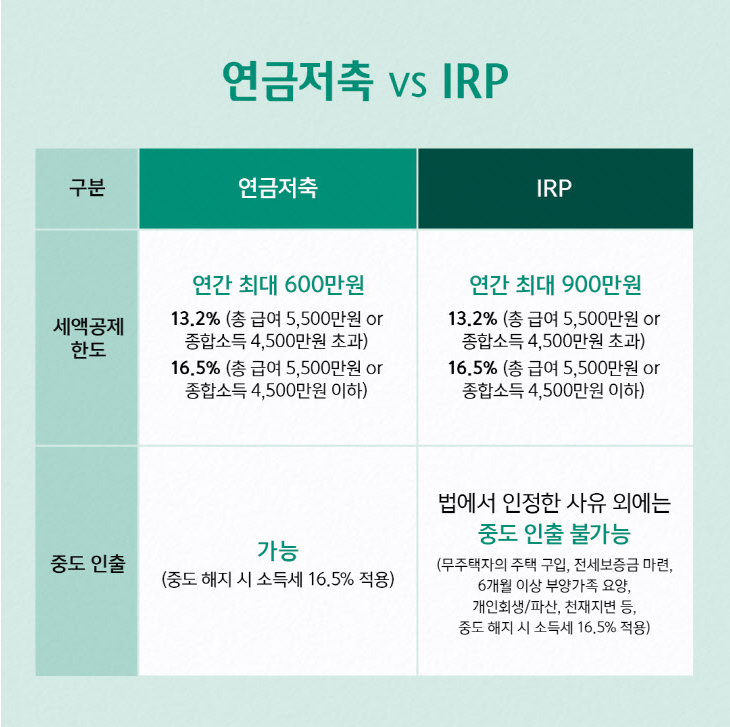 연금저축 IRP 비교