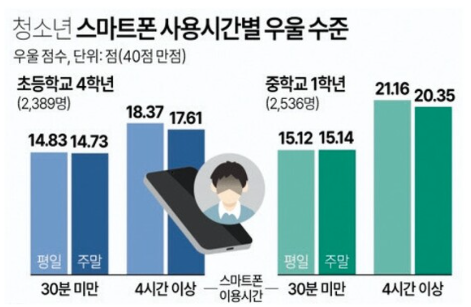 청소년의 관계 단절과 정신건강 문제 관련 이미지