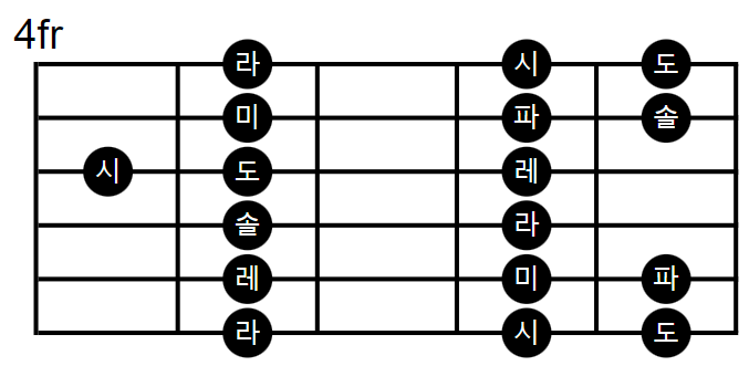 3번줄 근음 스케일