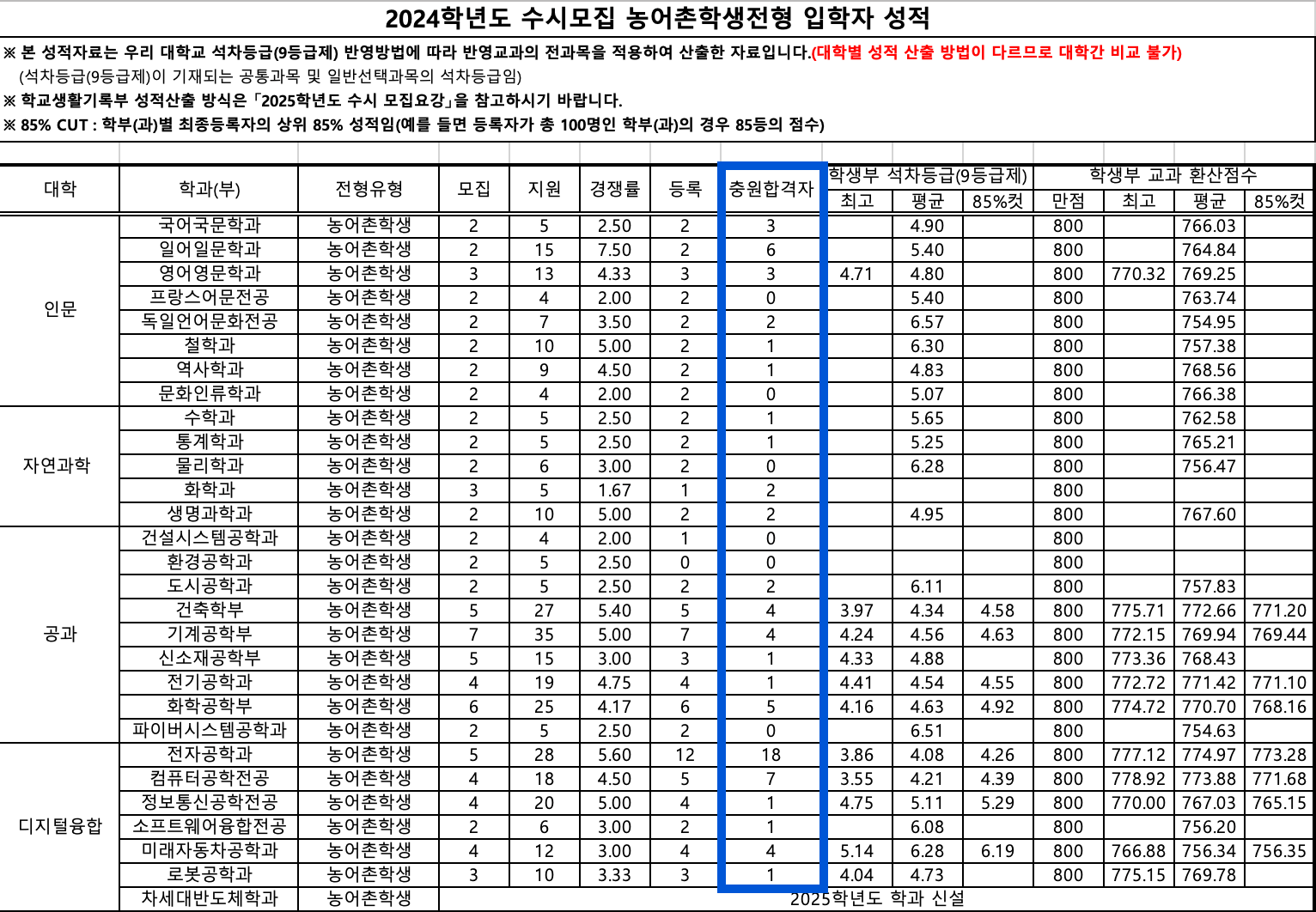 2024 영남대 수시 충원결과