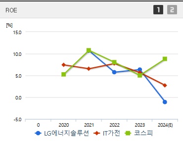 LG에너지솔루션 주가 ROE (1111)