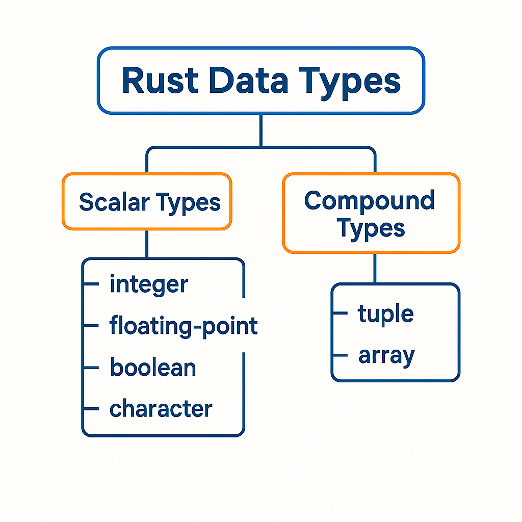 Rust data types classification diagram showing scalar and compound types hierarchy