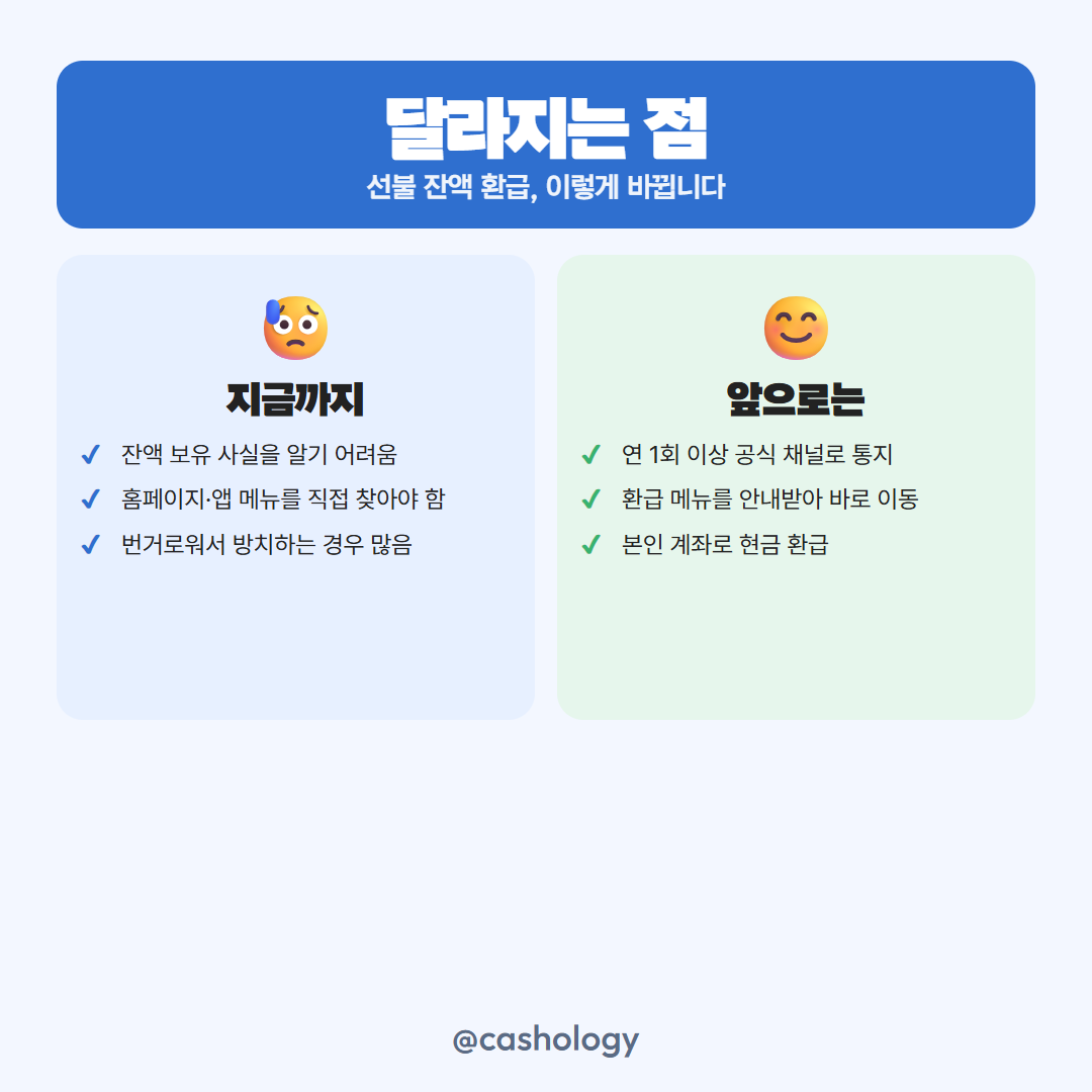 선불충전금 환급 기존과 개선 절차 비교 인포그래픽