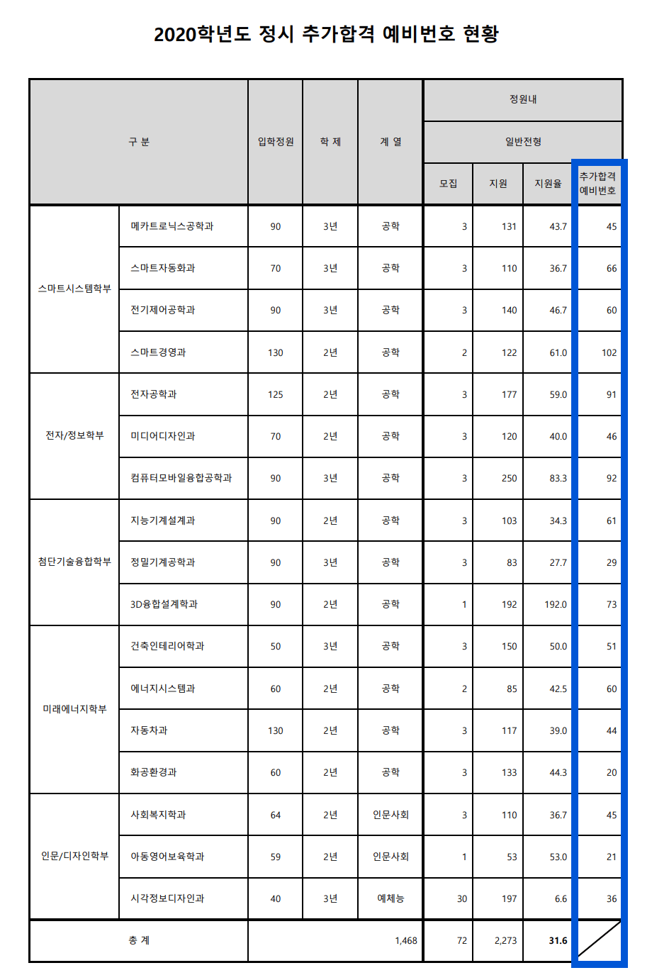 2020학년도 경기과학기술대 정시 추가합격 예비번호