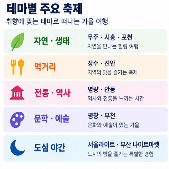 자연 먹거리 전통 역사 문학 예술 도심 야간행사로 9월 축제를 관심 분야별로 나눈 이미지