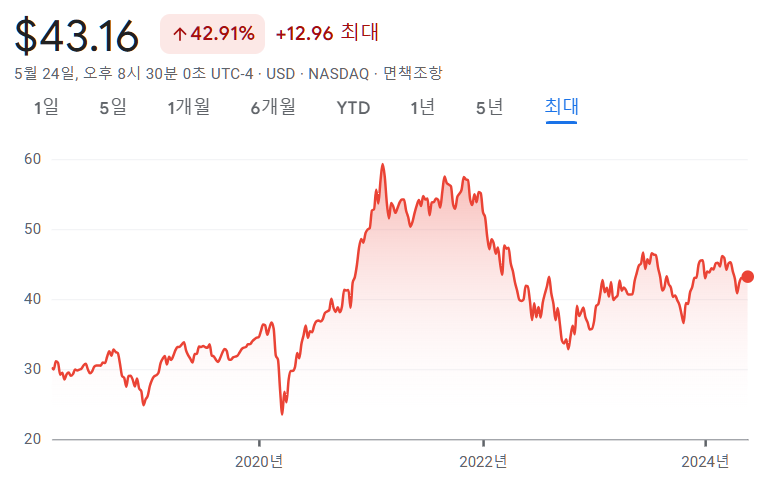 미국 AI ETF - ROBT 수익율