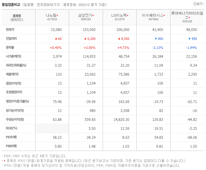 나노팀_동종업비교자료