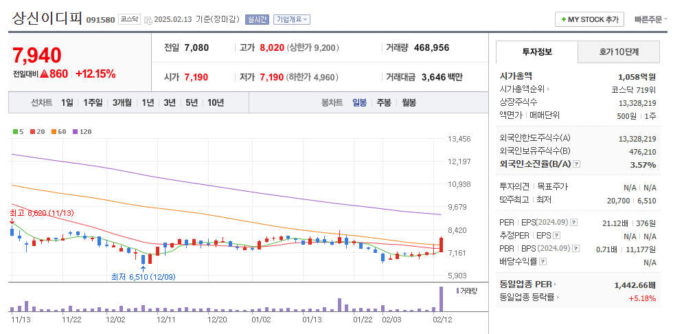 상신이디피 일봉차트