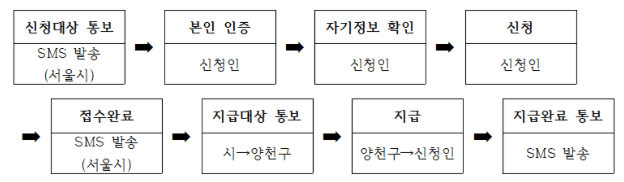 신청-절차