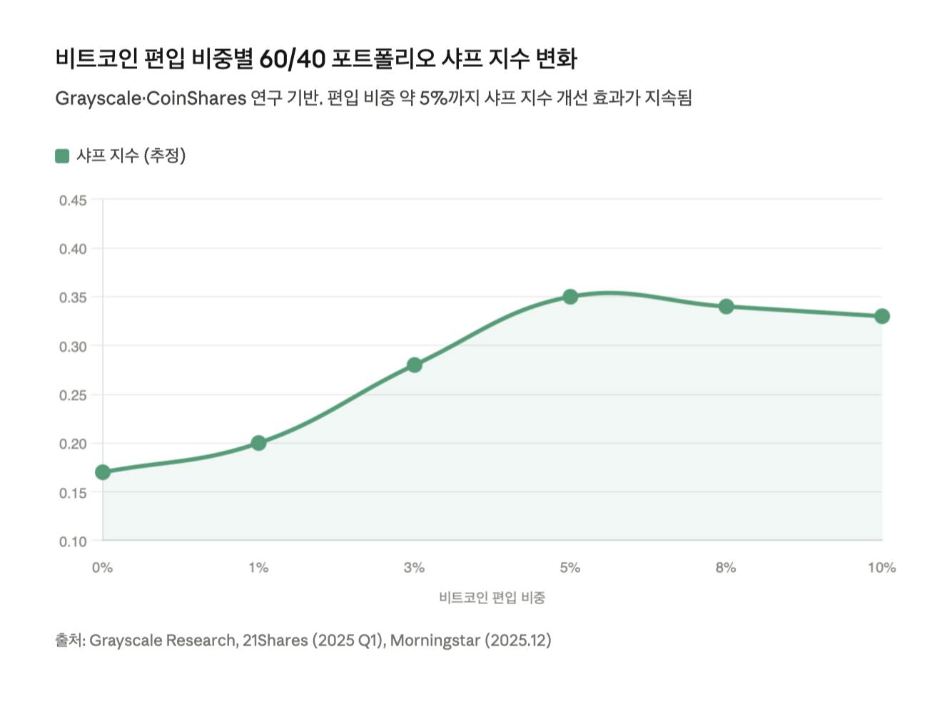 편입 비중별 샤프 지수 변화: 전통적인 60/40 포트폴리오에 비트코인을 0%에서 10%까지 편입할 때의 샤프 지수 변화를 나타낸 선 그래프. 약 5% 편입 시점까지 샤프 지수가 0.17에서 0.35로 상승하며 위험 조정 수익률이 개선되고, 이후부터는 효과가 정체되는 패턴을 보인다.