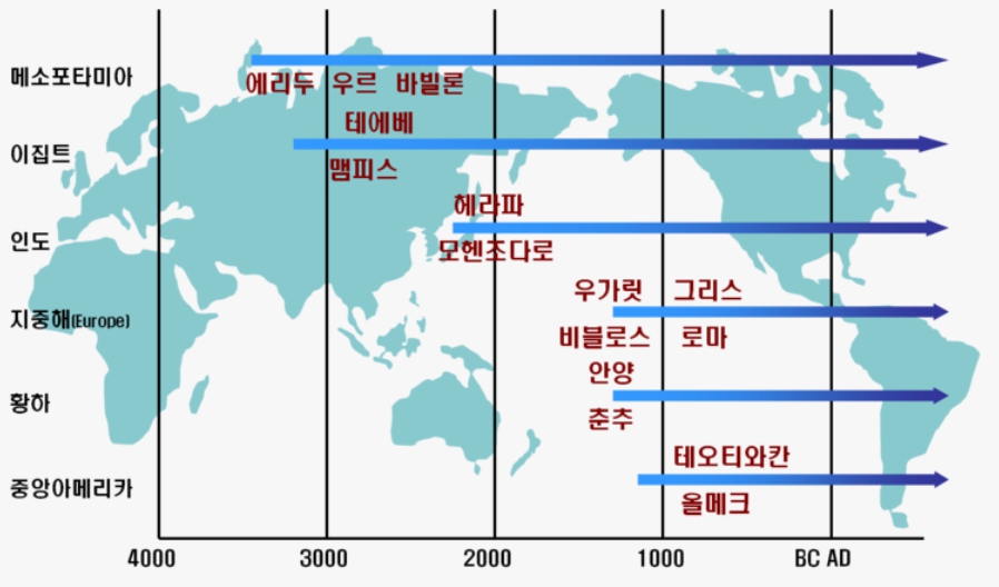 도시의 기원 (고대 도시)