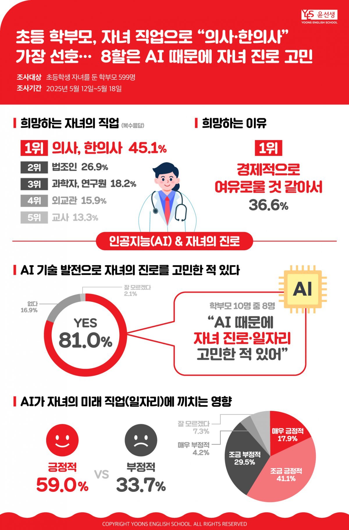 자녀 희망직업 1위는?