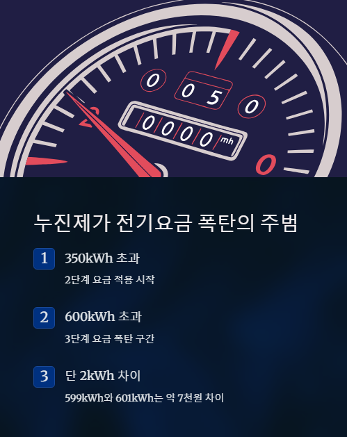 누진세가 전기요금 폭탄의 주범