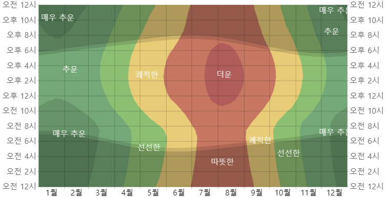 후쿠오카 기온 시각화