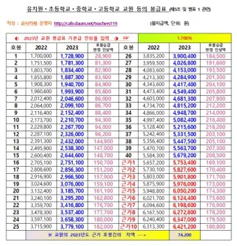 2025 교원 봉급표 인상률_2