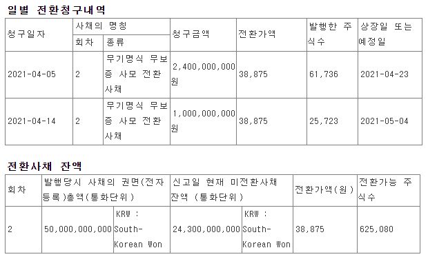전환청구권행사공시내용