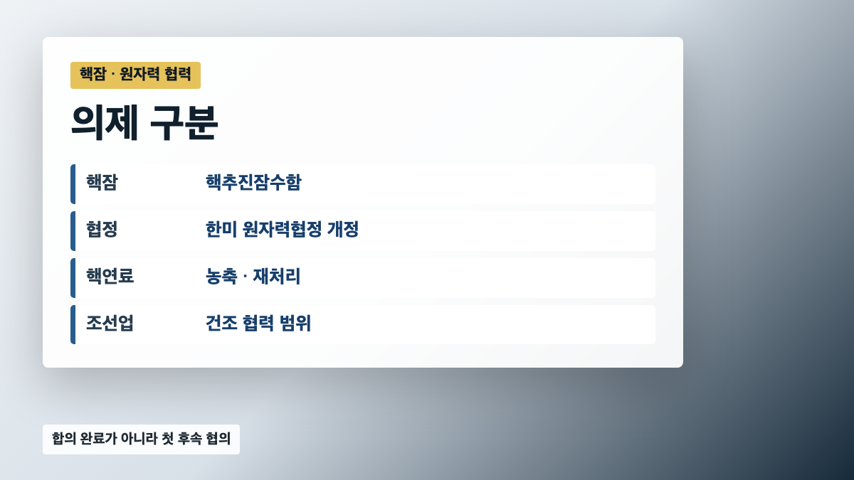 한미 핵잠 협상 의제: 핵추진잠수함, 원자력협정 개정, 우라늄 농축, 사용후핵연료 재처리, 조선업 협력