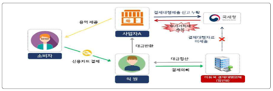 직원명의 단말기