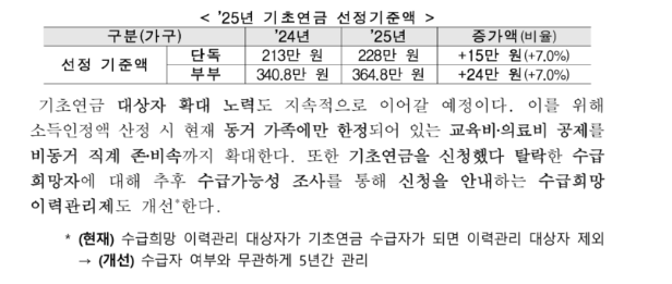 2025년 기초연금(노령연금) 수급자격 변경 및 수령금액, 신청방법 총정리!