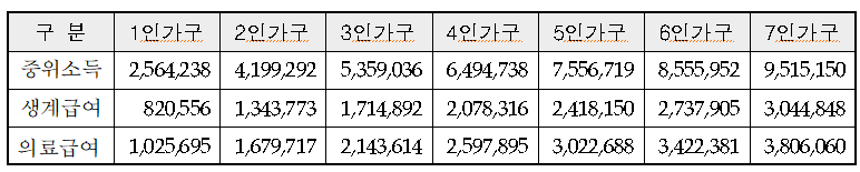 2026년 중위소득, 생계급여