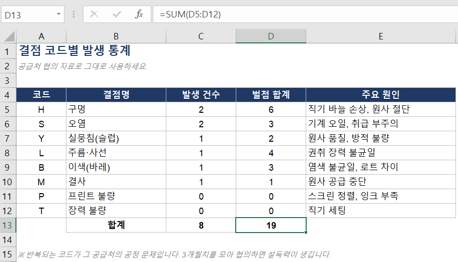 원단 결점 코드별 발생 통계