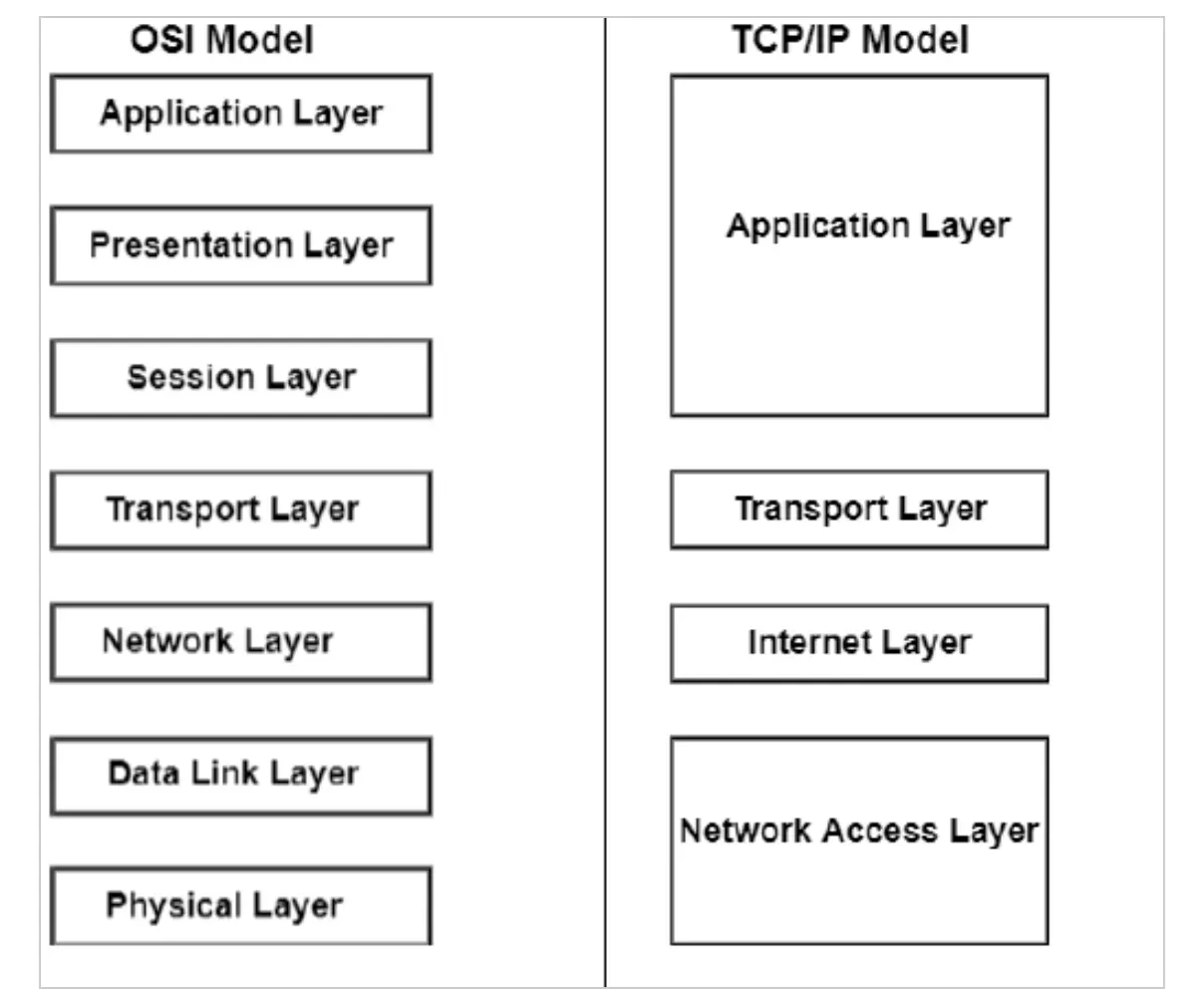 osi vs tcp/ip
