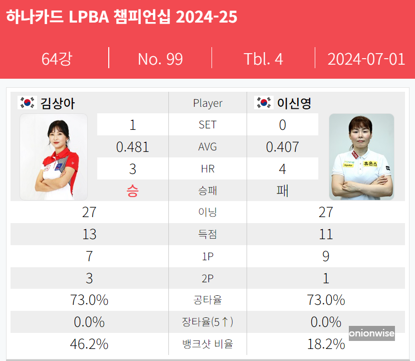 하나카드 LPBA 챔피언십 64강 이신영 - 김상아 경기결과