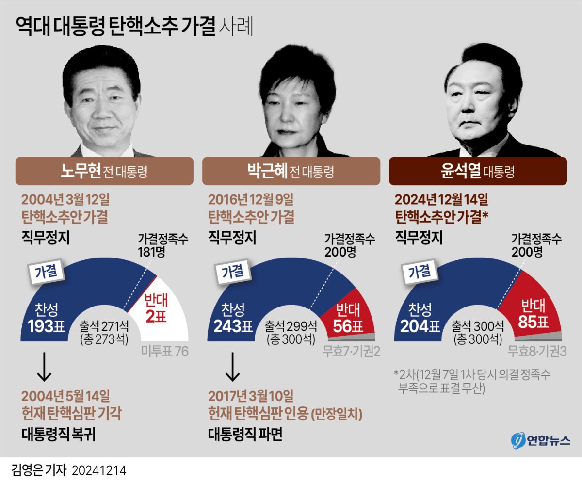 역대대통령탄핵 역대대통령탄핵소추 윤석열파면 윤석열탄핵 대통령탄핵