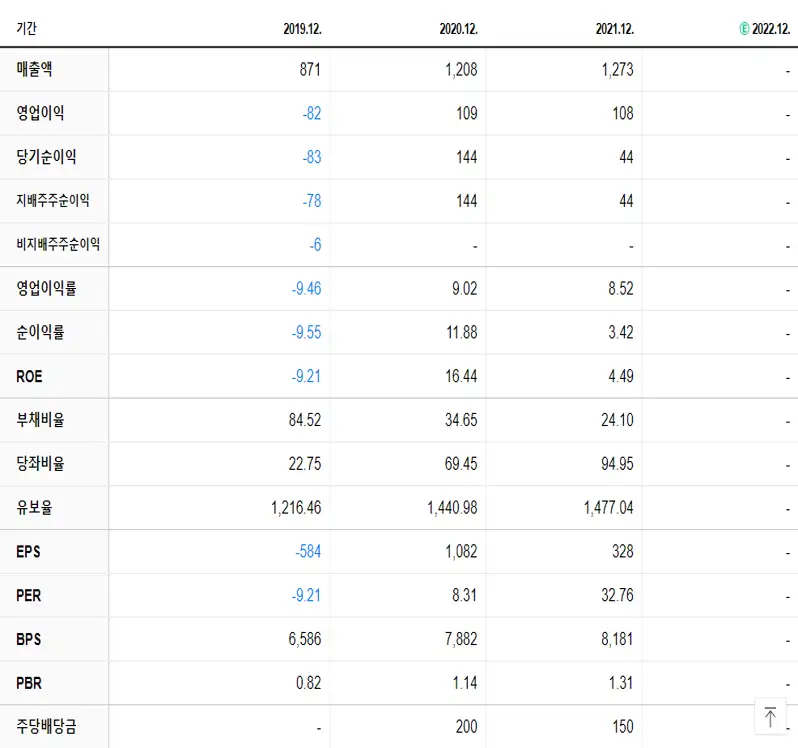 삼천리자전거 재무제표