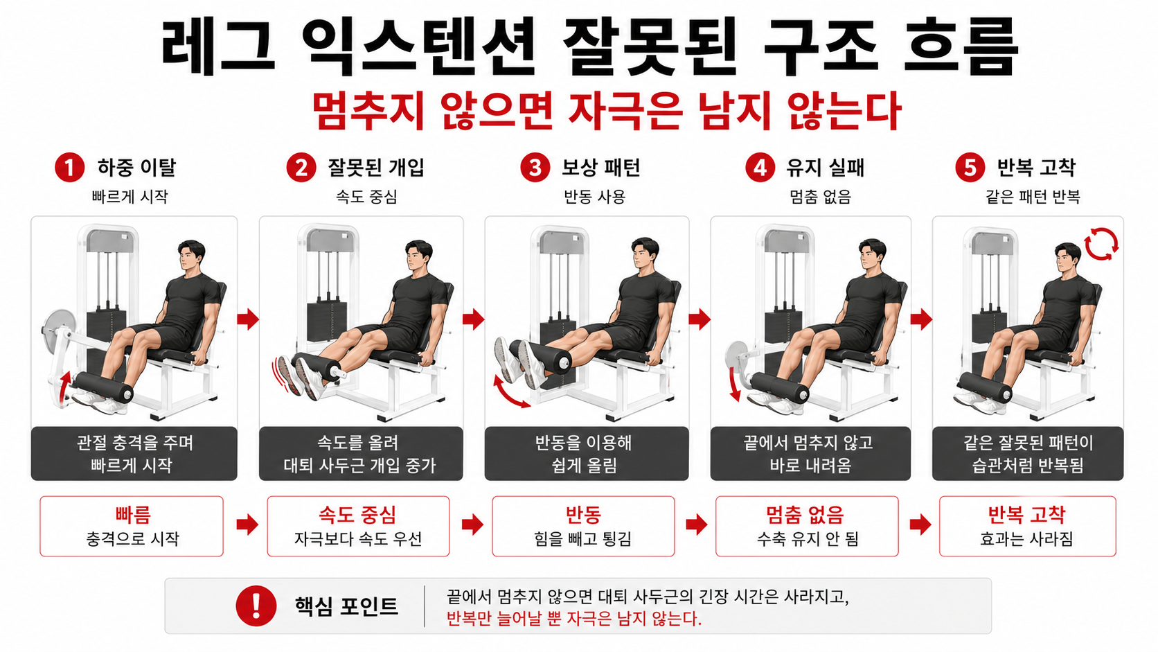 레그 익스텐션 잘못된 구조 흐름