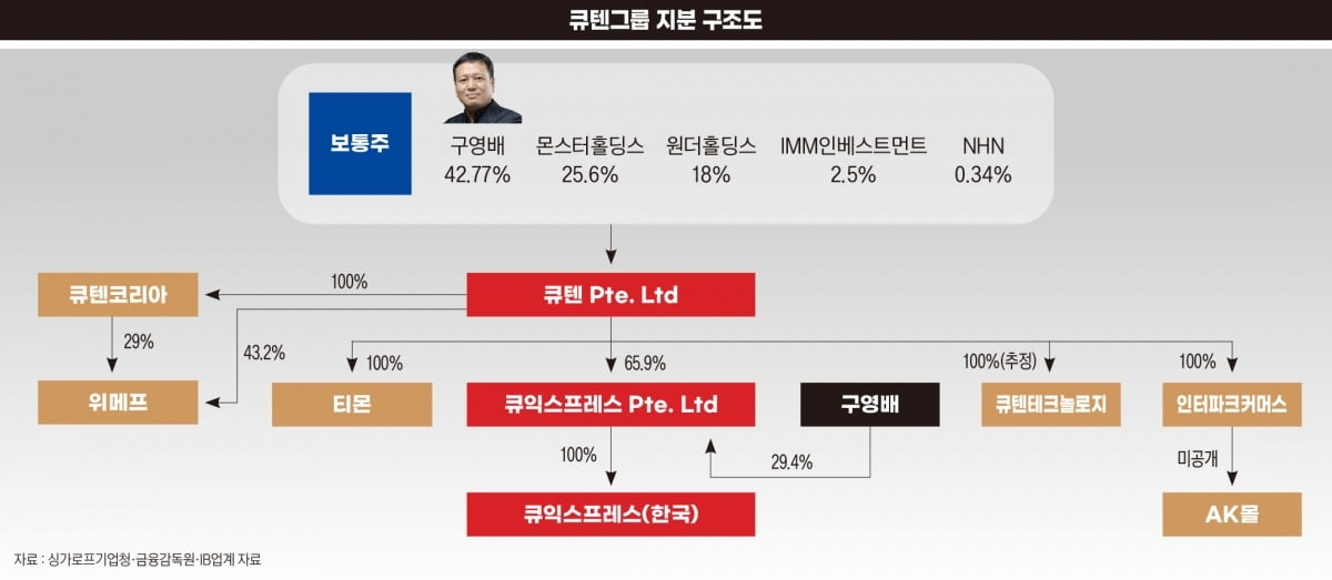 큐텐그룹 지분 구조