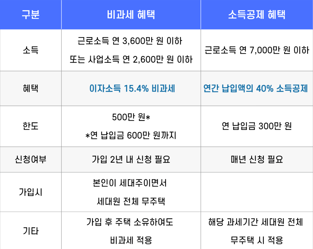 연2%대 대출로 내집마련, 청년 주택드림 청약통장 3년이면 가능?