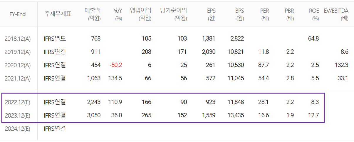 코윈테크 - 컨센서스(2022.08)