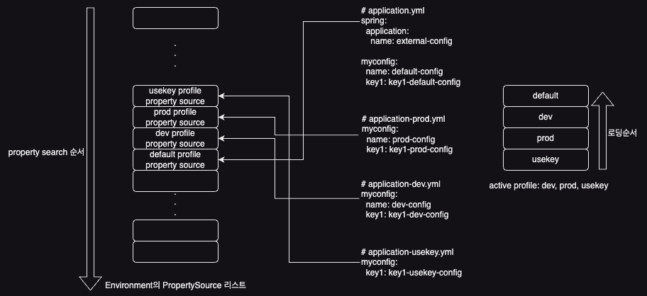 spring boot 프로파일별 파일 로딩 순서