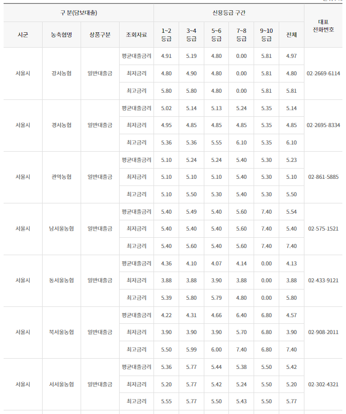 아파트담보대출