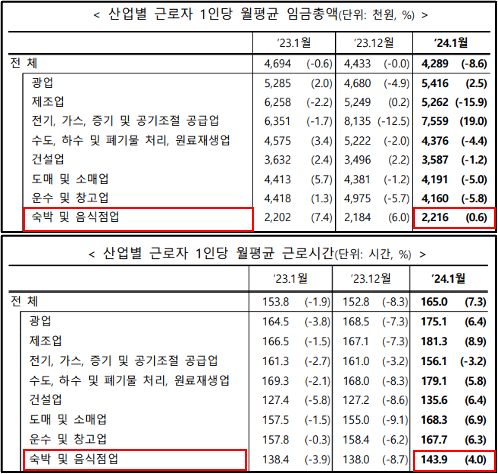 평균 근로시간 및 급여액 존재 여부 확인