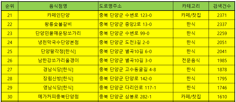 단양 맛집 방문순위 TOP50