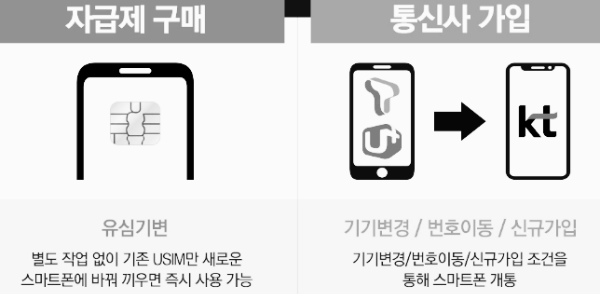 자급제폰 구매 vs. 통신사 가입